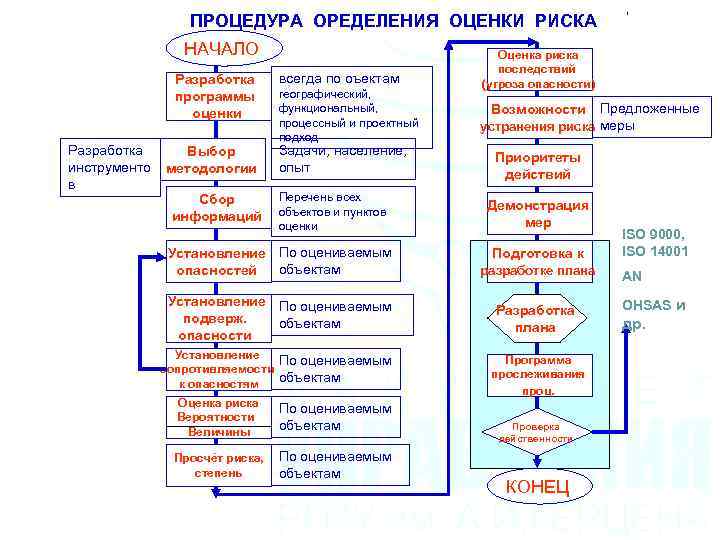 ПРОЦЕДУРА ОРЕДЕЛЕНИЯ ОЦЕНКИ РИСКА НАЧАЛО Разработка программы оценки Разработка инструменто в Выбор методологии всегда
