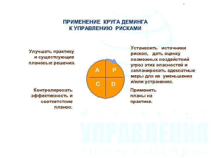 ПРИМЕНЕНИЕ КРУГА ДЕМИНГА К УПРАВЛЕНИЮ РИСКАМИ Улучшать практику и существующие плановые решения. A P