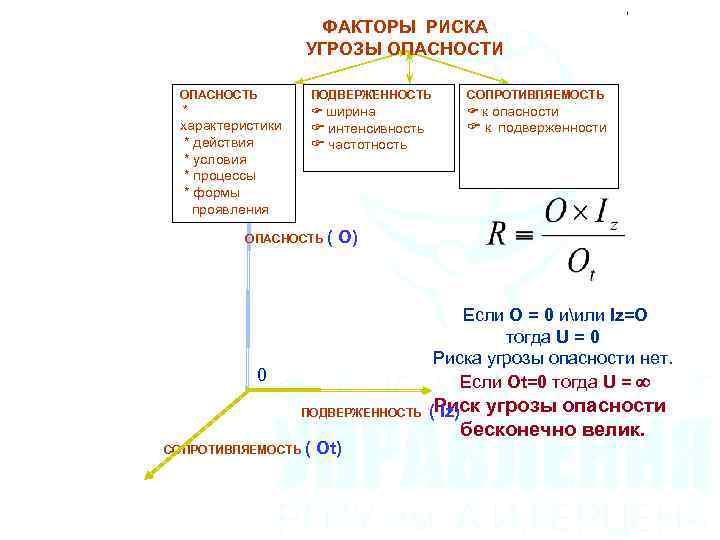 ФАКТОРЫ РИСКА УГРОЗЫ ОПАСНОСТИ ОПАСНОСТЬ * характеристики * действия * условия * процессы *
