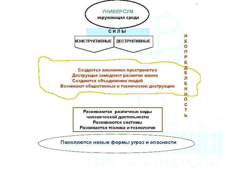 УНИВЕРСУМ окружающая среда С И Л Ы КОНСТРУКТИВНЫЕ ДЕСТРУКТИВНЫЕ Создается жизненное пространство Деструкция замедляет