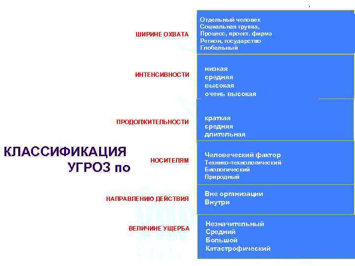 ШИРИНЕ ОХВАТА ИНТЕНСИВНОСТИ ПРОДОЛЖИТЕЛЬНОСТИ КЛАССИФИКАЦИЯ УГРОЗ по НОСИТЕЛЯМ НАПРАВЛЕНИЮ ДЕЙСТВИЯ ВЕЛИЧИНЕ УЩЕРБА Отдельный человек