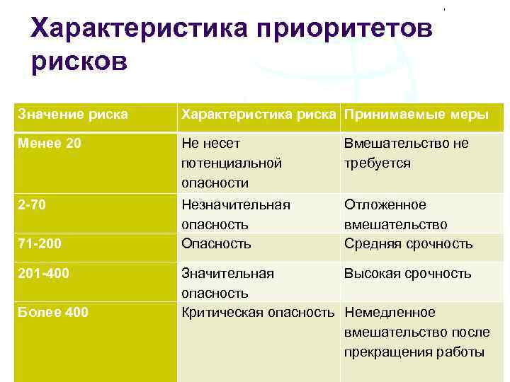 Характеристика приоритетов рисков Значение риска Характеристика риска Принимаемые меры Менее 20 Не несет потенциальной