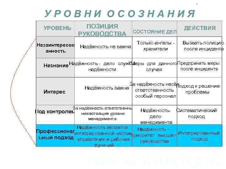 У Р О В Н И О С О З Н А Н И