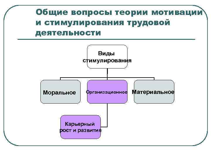 Общие вопросы теории мотивации и стимулирования трудовой деятельности Виды стимулирования Моральное Организационное Карьерный рост