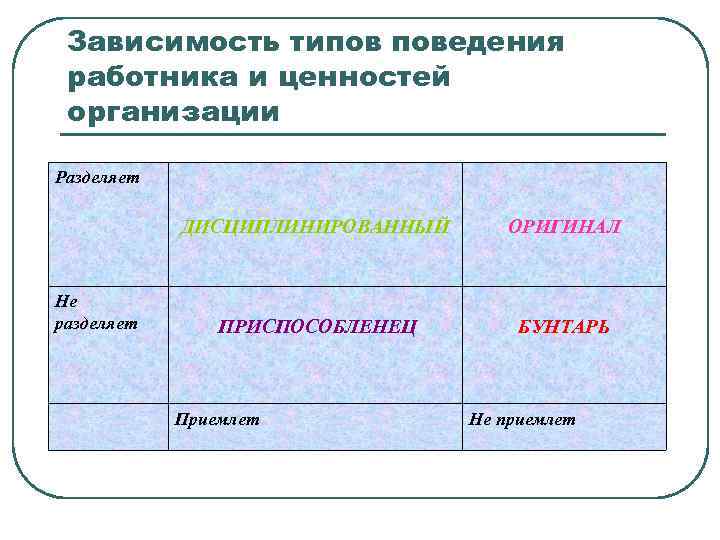 Зависимость типов поведения работника и ценностей организации Разделяет ДИСЦИПЛИНИРОВАННЫЙ Не разделяет ОРИГИНАЛ ПРИСПОСОБЛЕНЕЦ БУНТАРЬ