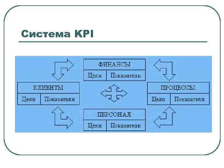 Система KPI 