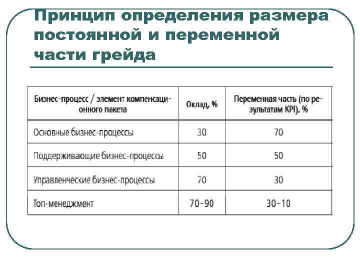 Принцип определения размера постоянной и переменной части грейда 