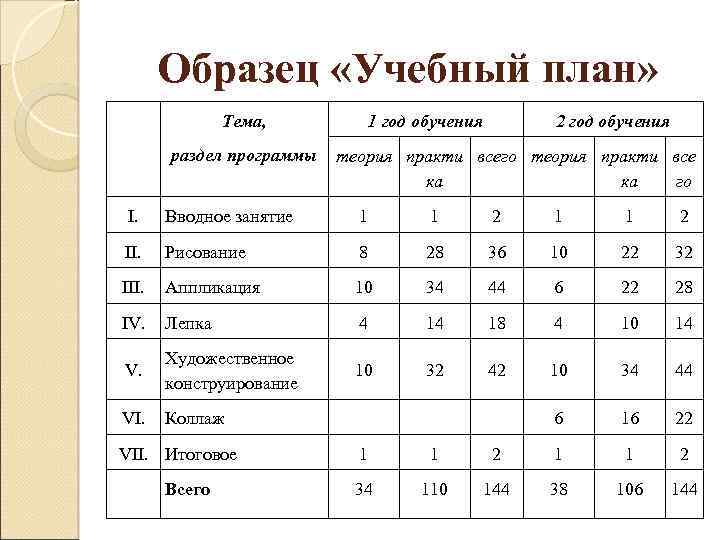 Образец «Учебный план» Тема, раздел программы 1 год обучения 2 год обучения теория практи