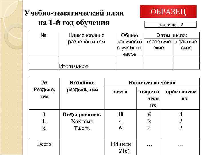 ОБРАЗЕЦ Учебно-тематический план на 1 -й год обучения № Наименование разделов и тем таблица