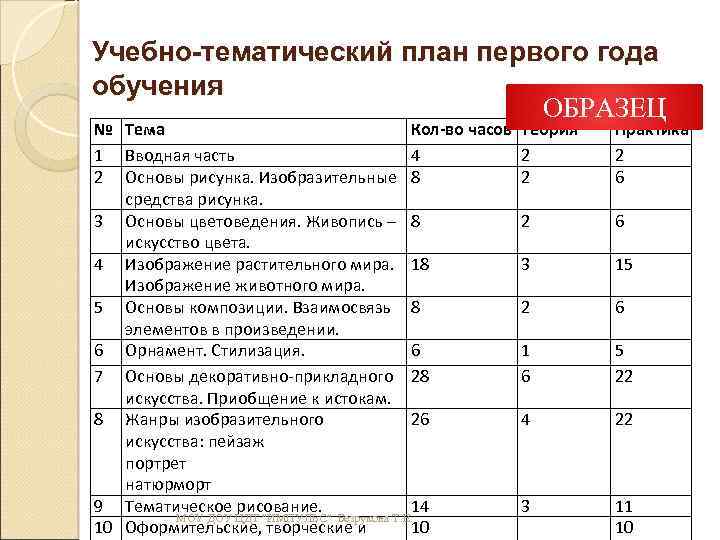 Учебно тематический план является структурным компонентом