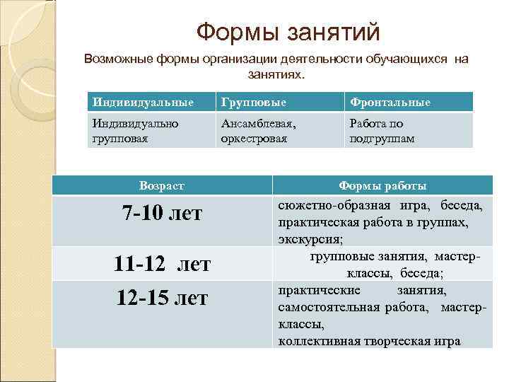 Формы занятий Возможные формы организации деятельности обучающихся на занятиях. Индивидуальные Групповые Фронтальные Индивидуально групповая