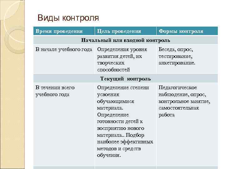 Виды контроля Время проведения Цель проведения Формы контроля Начальный или входной контроль В начале