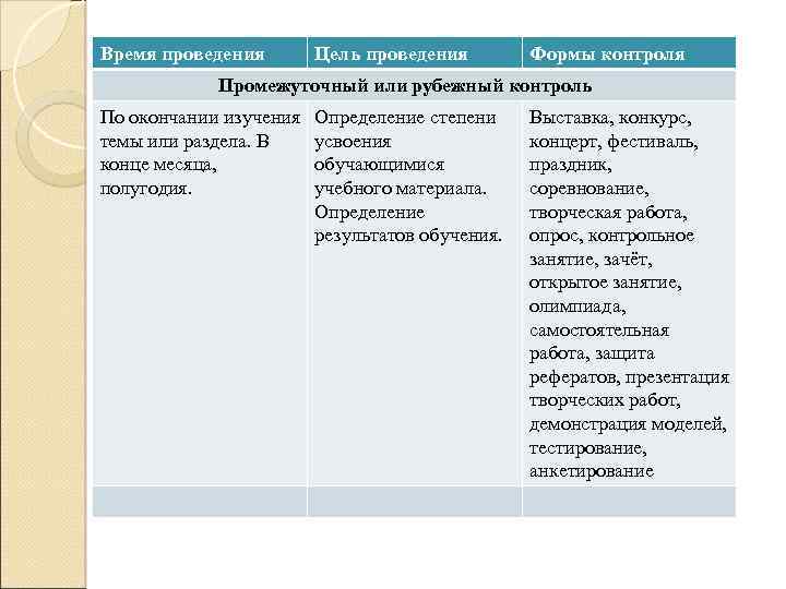 Время проведения Цель проведения Формы контроля Промежуточный или рубежный контроль По окончании изучения темы