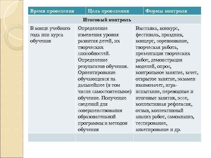 Время проведения Цель проведения Формы контроля Итоговый контроль В конце учебного года или курса