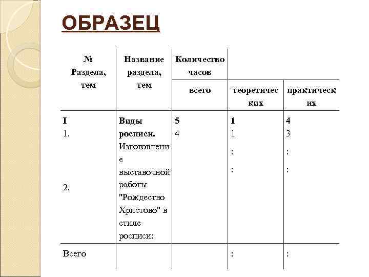 ОБРАЗЕЦ № Раздела, тем I 1. 2. Всего Название раздела, тем Количество часов всего