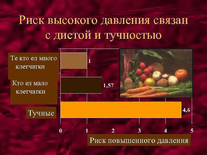 Риск высокого давления связан с диетой и тучностью Те кто ел много клетчатки Кто