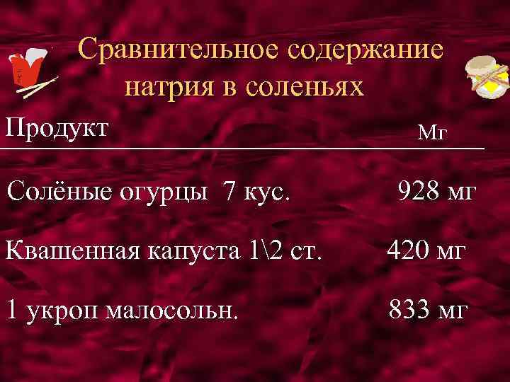 Сравнительное содержание натрия в соленьях Продукт Солёные огурцы 7 кус. Мг 928 мг Квашенная