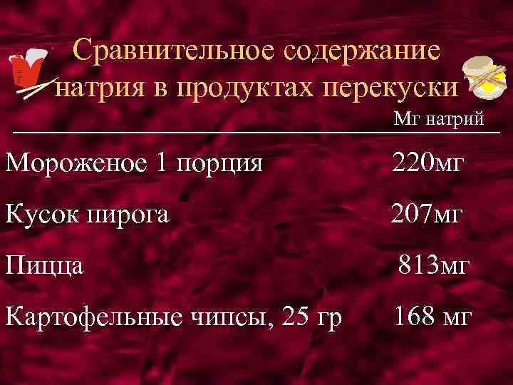 Сравнительное содержание натрия в продуктах перекуски Mг натрий Мороженое 1 порция 220 мг Кусок