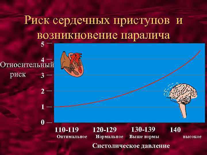 Риск сердечных приступов и возникновение паралича 5 4 Относительный риск 3 2 1 0
