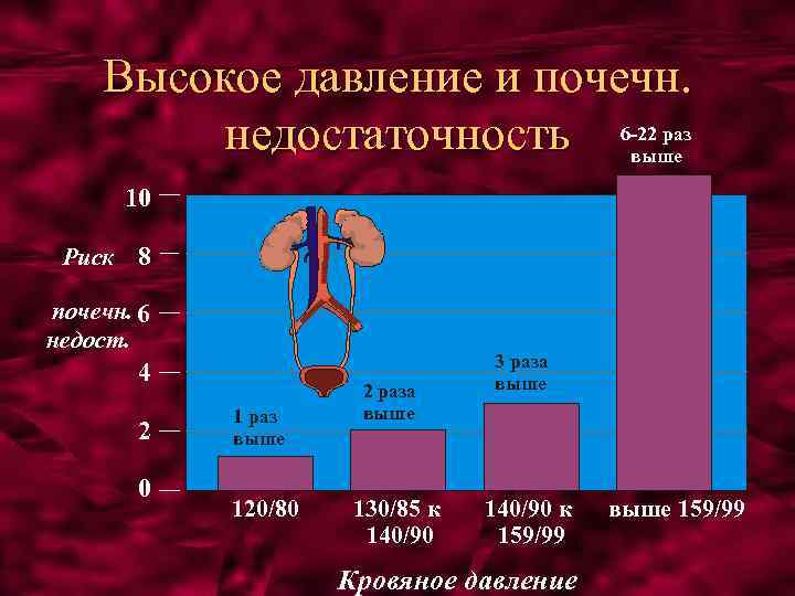 Высокое давление и почечн. недостаточность 6 -22 раз выше 10 Риск 8 почечн. 6