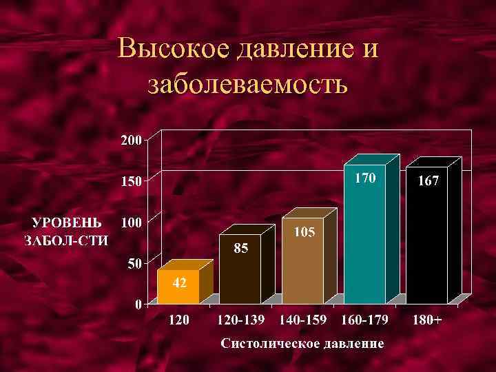 Высокое давление и заболеваемость 