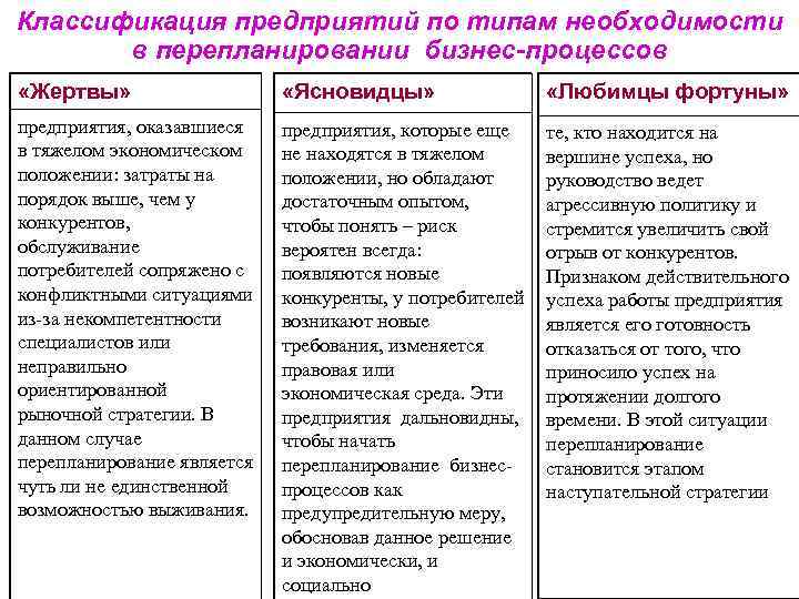 Классификация предприятий по типам необходимости в перепланировании бизнес-процессов «Жертвы» «Ясновидцы» «Любимцы фортуны» предприятия, оказавшиеся