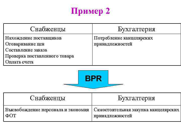 Пример 2 Снабженцы Нахождение поставщиков Оговаривание цен Составление заказа Проверка поставленного товара Оплата счета
