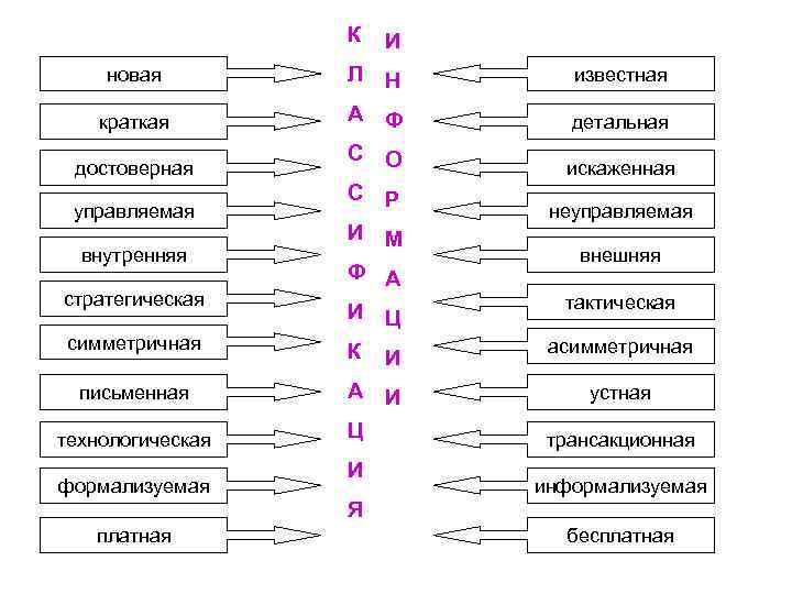 К И новая Л Н известная краткая А Ф детальная достоверная С О искаженная