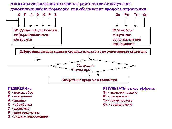 Алгоритм соизмерения издержек и результатов от получения дополнительной информации при обеспечении процесса управления С