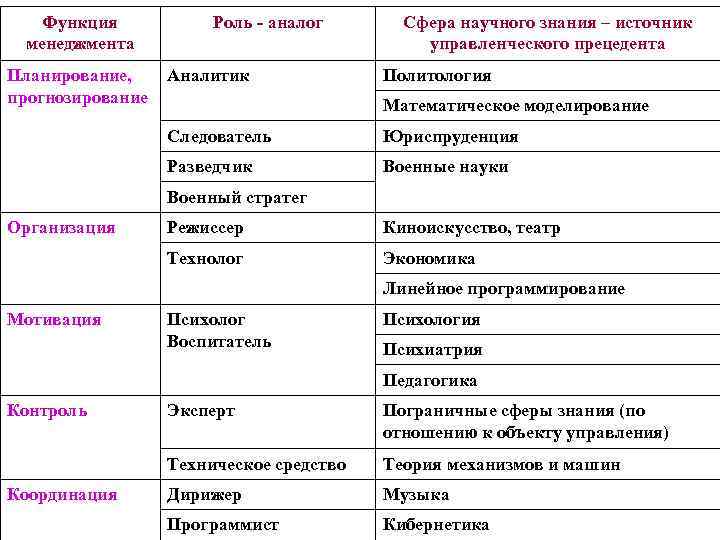 Функция менеджмента Планирование, прогнозирование Роль - аналог Аналитик Сфера научного знания – источник управленческого