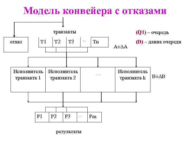 Модель конвейера с отказами Q 1≤ D транзакты отказ Т 1 Исполнитель транзакта 1