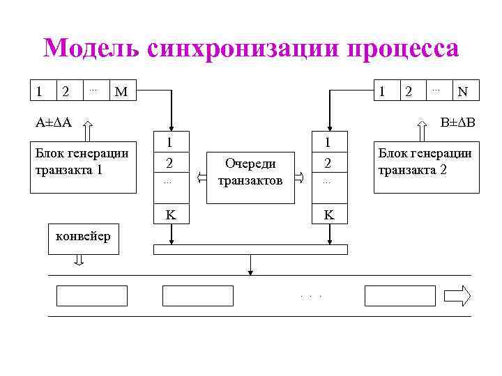 Модель синхронизации процесса 1 2 … M 1 А±ΔА Блок генерации транзакта 1 2