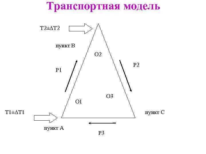 Транспортная модель Т 2±ΔТ 2 пункт В O 2 P 1 O 3 O