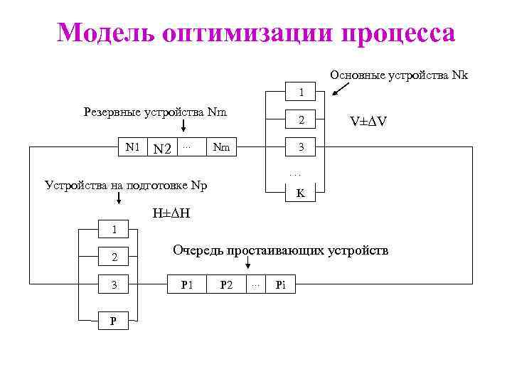 Модель оптимизации процесса Основные устройства Nk 1 Резервные устройства Nm N 1 N 2