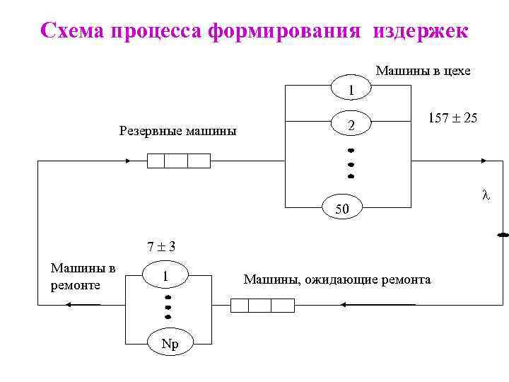 Схема процесса формирования издержек Машины в цехе 1 Резервные машины 2 157 25 50