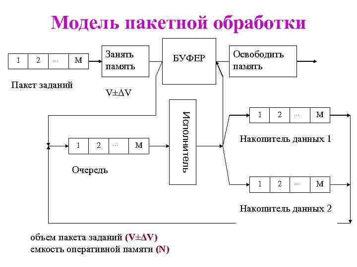 Модель пакетной обработки 1 2 … Занять память M Пакет заданий БУФЕР Освободить память