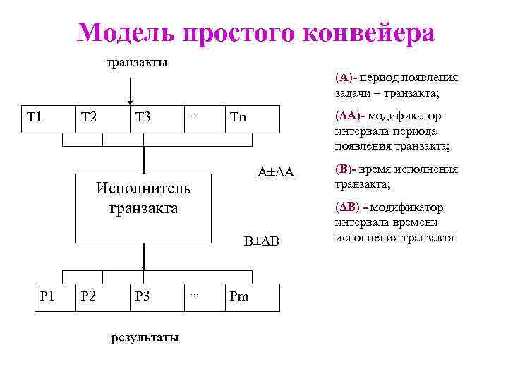 Модель простого конвейера транзакты (A)- период появления задачи – транзакта; Т 1 Т 2