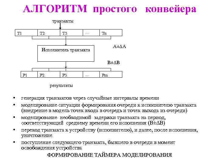 АЛГОРИТМ простого конвейера транзакты Т 1 Т 2 Т 3 … Тn А±ΔА Исполнитель