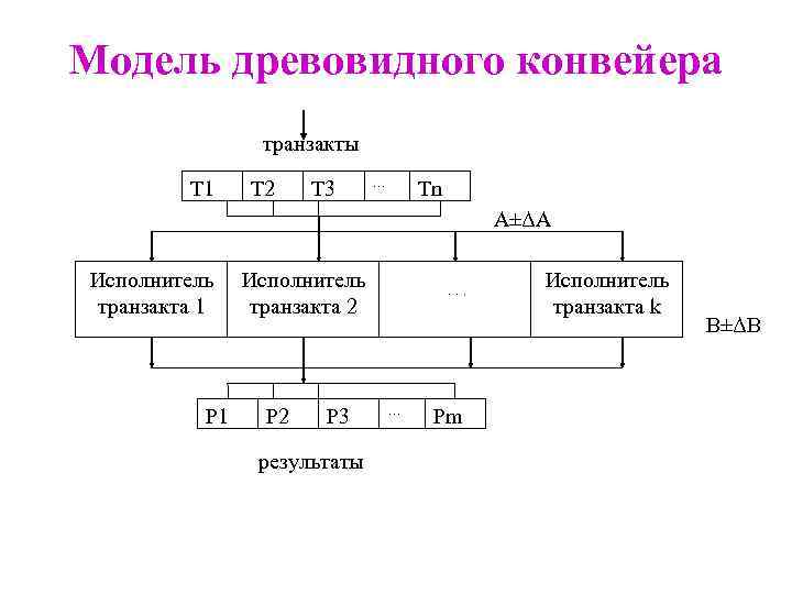 Модель древовидного конвейера транзакты Т 1 Т 2 Т 3 … Тn А±ΔА Исполнитель