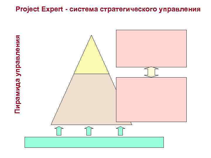 Пирамида управления Project Expert - система стратегического управления 