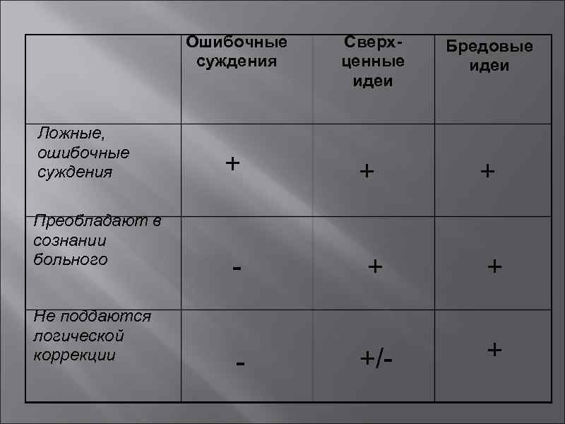 Ошибочные суждения Преобладают в сознании больного Не поддаются логической коррекции Бредовые идеи + Ложные,