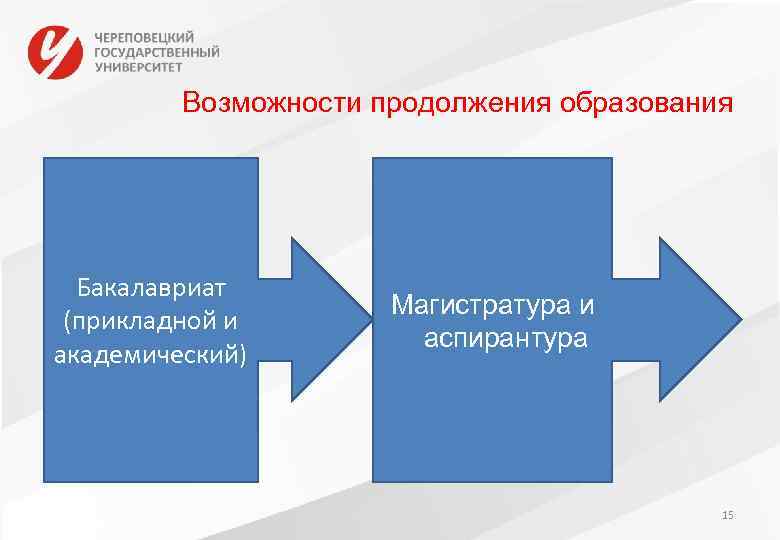 Возможности продолжения образования Бакалавриат (прикладной и академический) Магистратура и аспирантура 15 