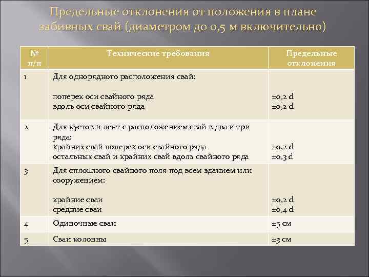 Предельные отклонения от положения в плане забивных свай (диаметром до 0, 5 м включительно)