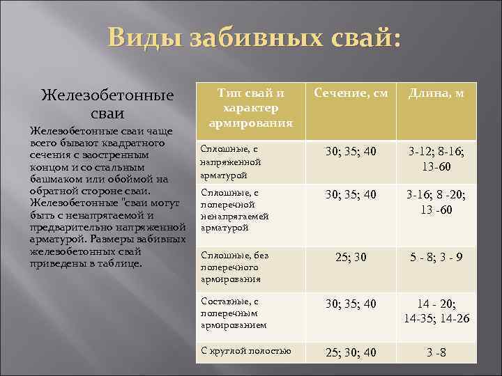 Виды забивных свай: Железобетонные сваи чаще всего бывают квадратного сечения с заостренным концом и
