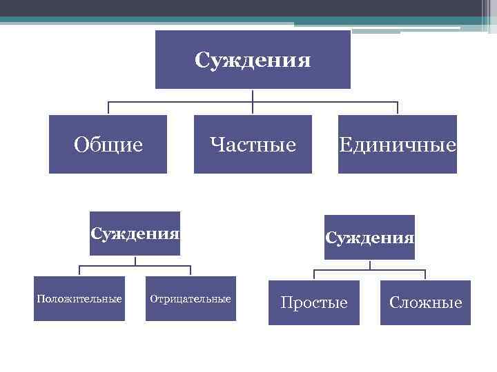 Общее и единичное утверждающее суждение это модус. Единичные частные и Общие суждения.