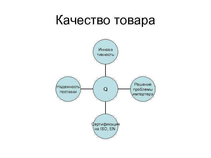 Качество товара Иннова тивность Надежность поставки Q Сертификация на ISO, EN Решение проблемы импортера