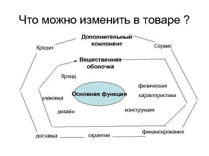 Что можно изменить в товаре ? Дополнительный компонент Кредит Сервис Вещественная оболочка бренд физические