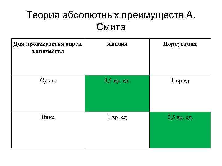 Теория абсолютных преимуществ А. Смита Для производства опред. количества Англия Португалия Сукна 0, 5