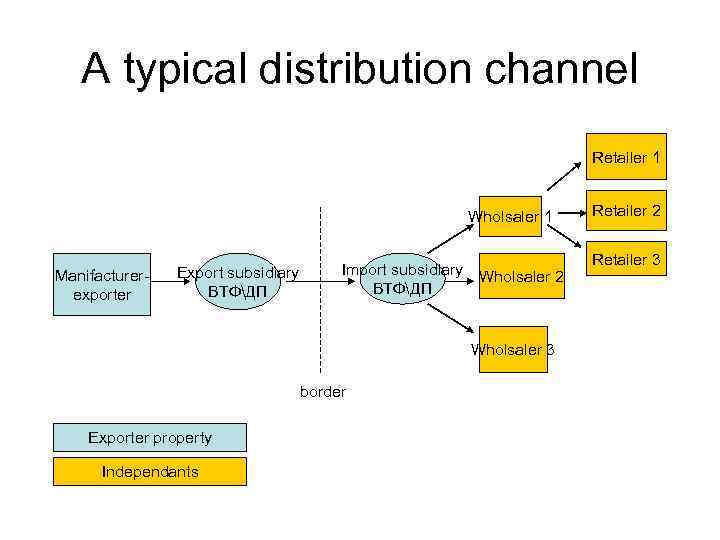 A typical distribution channel Retailer 1 Wholsaler 1 Manifacturerexporter Export subsidiary ВТФДП Import subsidiary