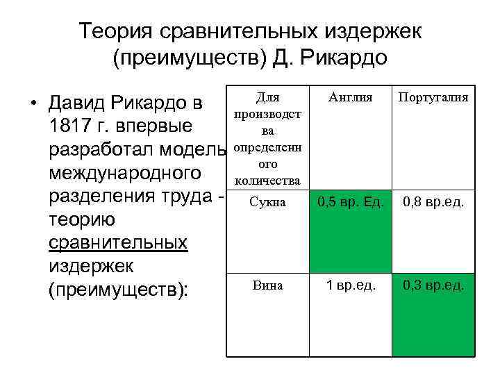 Теория сравнений. Теория сравнительных издержек д Рикардо. Теорию сравнительных издержек (д. Риккардо). Принцип сравнительных издержек. Теория сравнительных преимуществ Рикардо.